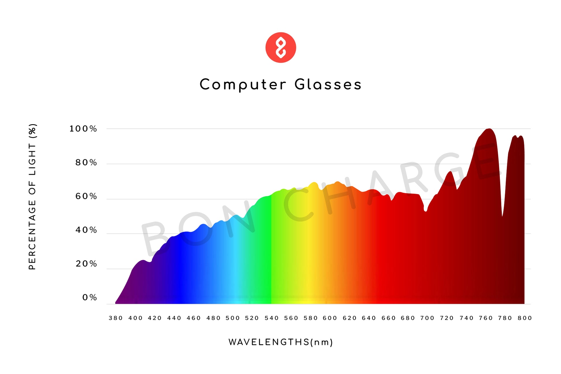 Spectrometer Test Results of Blaire Computer Glasses Prescription