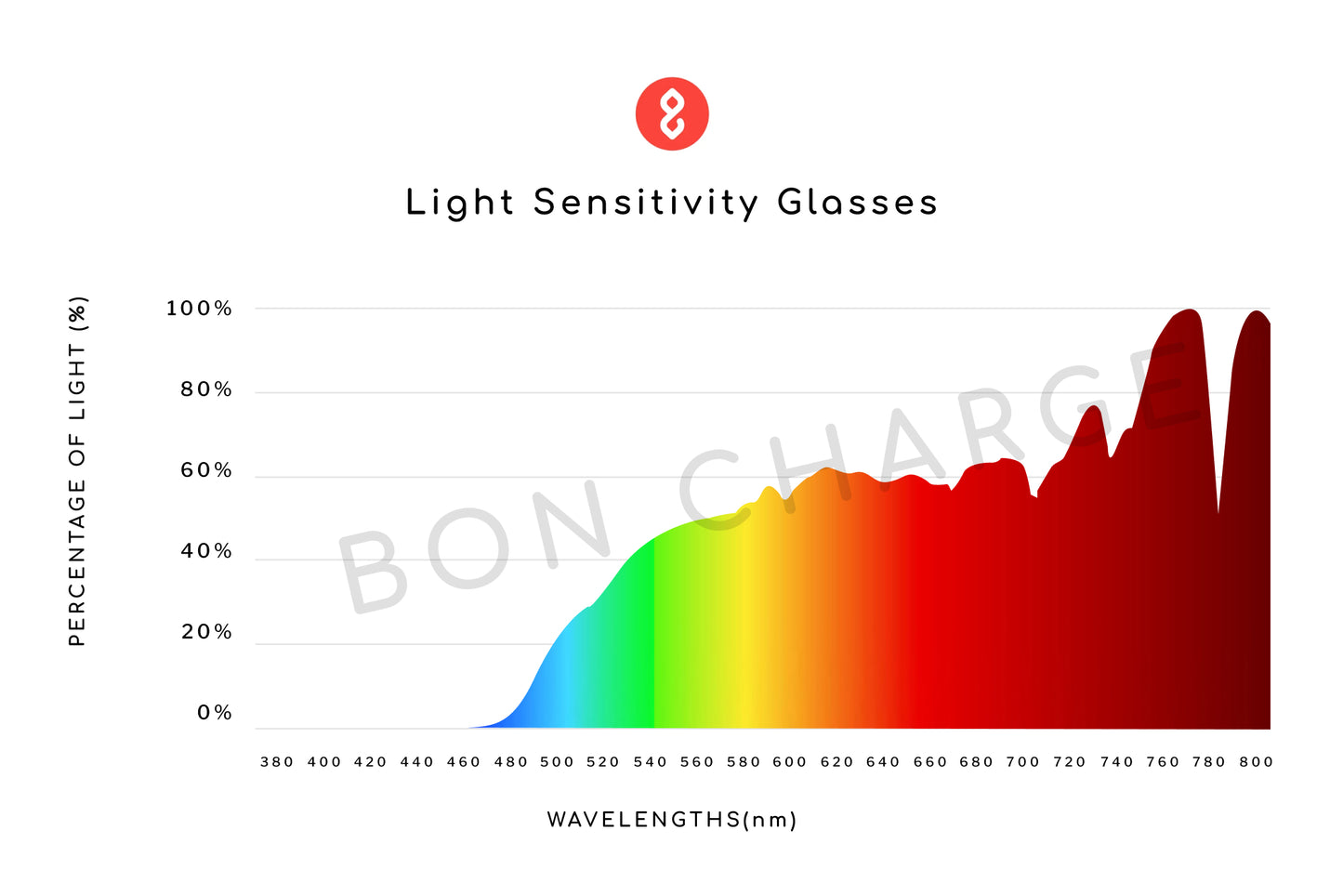 Spectrometer Test Results of Zane Light Sensitivity Glasses